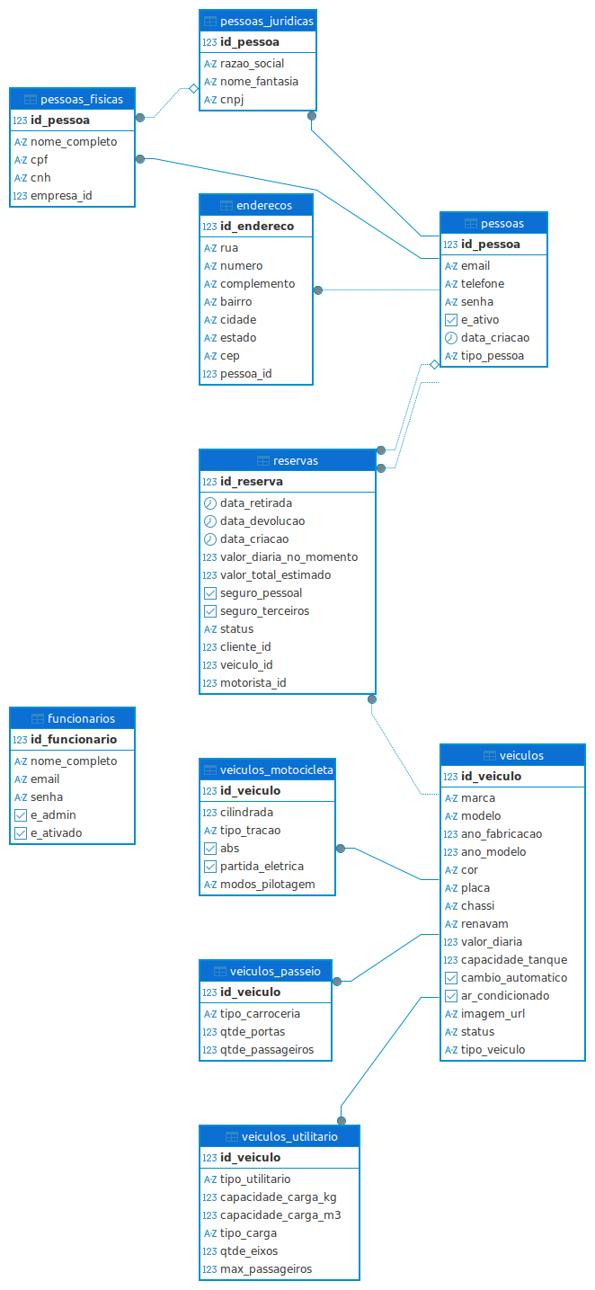 Diagrama Físico